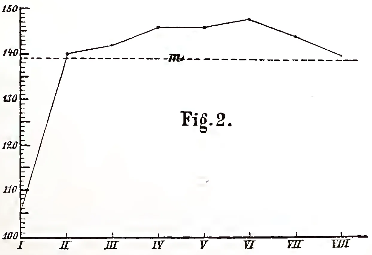 Gráfico impresso de 1885, marcado Fig. 2: uma linha liga oito séries numeradas de I a VIII e sobe acima de uma linha tracejada de média.